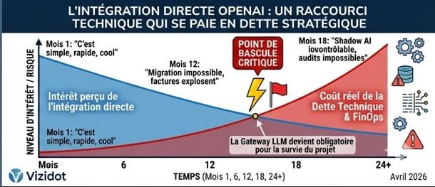 Intégration directe OpenAI : un raccourci technique qui se paie en dette stratégique